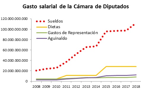 Caja fiscal en riesgo de quiebra ante la falta de racionalización productiva del salario del funcionariado público