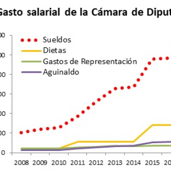 Caja fiscal en riesgo de quiebra ante la falta de racionalización productiva del salario del funcionariado público