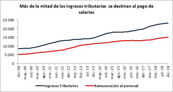 CNCSP indica que la falta a pacto tributario disminuye credibilidad del Gobierno y suma incertidumbre en agentes económicos