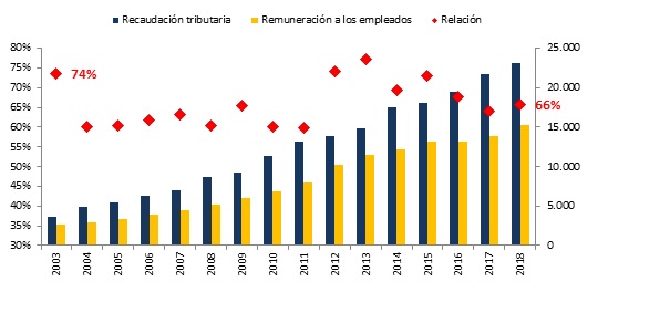 Urge un verdadero Pacto Fiscal que apunte al saneamiento de las finanzas públicas