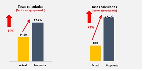 Falta de garantías para inversionistas con Reforma Tributaria