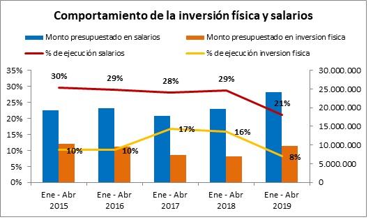 Mejoras del gasto público permitirá la re activación económica