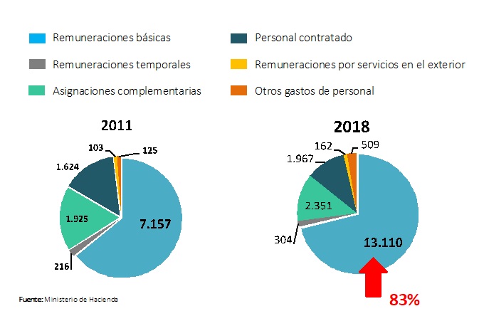 Urge generar ahorro fiscal mediante una profunda reingeniería del gasto público