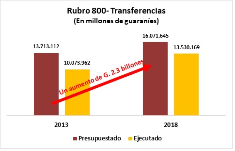 Urge blindar transferencias para comenzar sinceramiento de debilitadas finanzas públicas