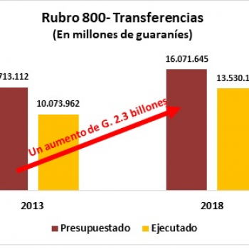 Urge blindar transferencias para comenzar sinceramiento de debilitadas finanzas públicas