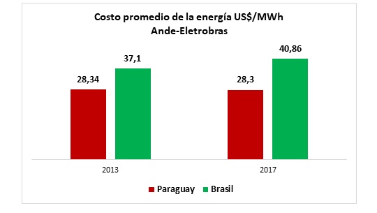 Mensajes claros tras acuerdo Ande- Eletrobras