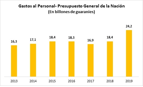Aumento del 50% en salarios para estatales es insostenible y rompe con regla fiscal